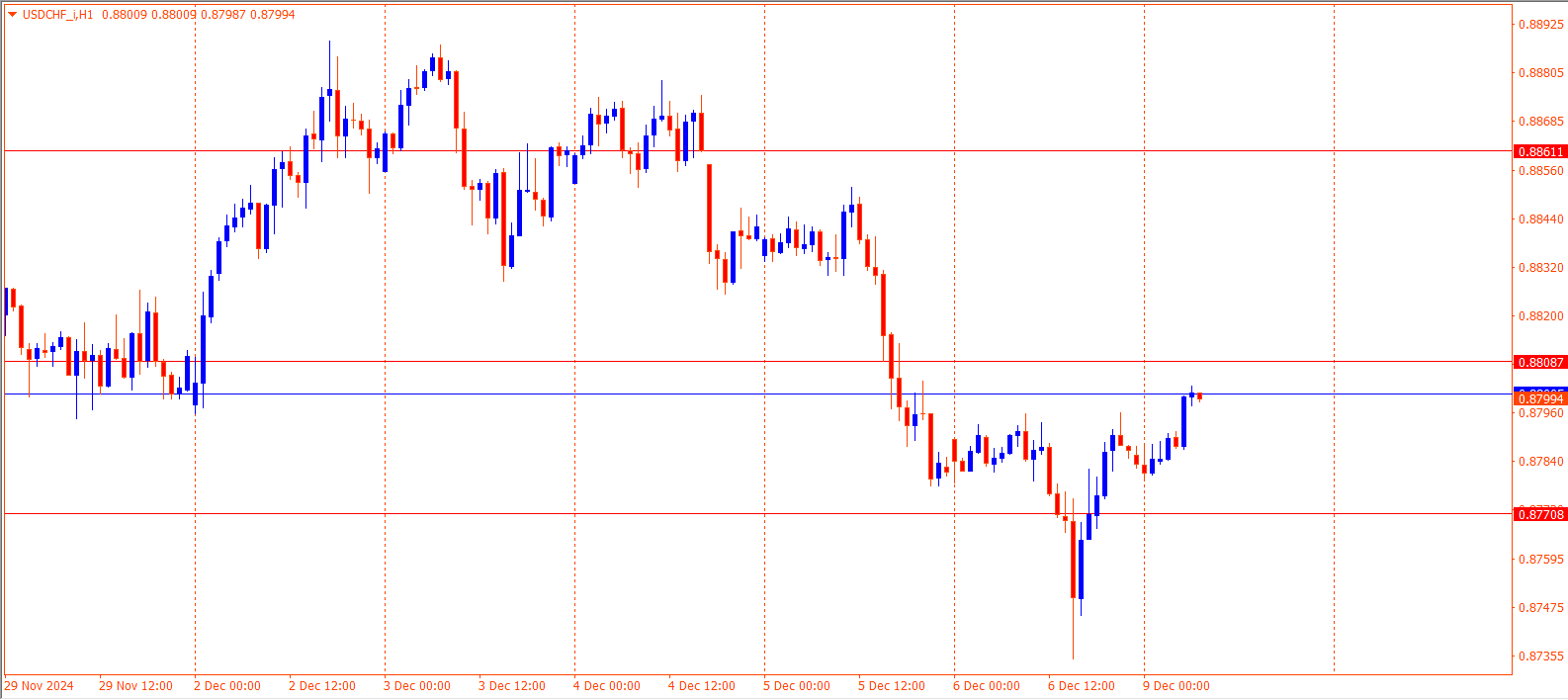 USDCHF